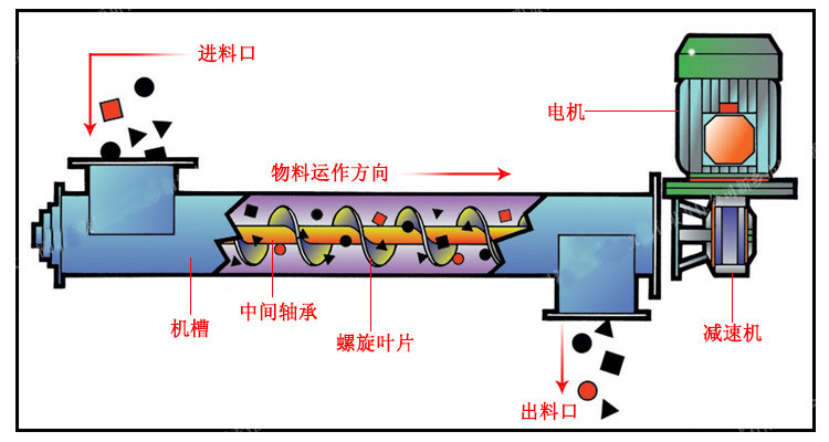 小型螺旋送料机工作原理