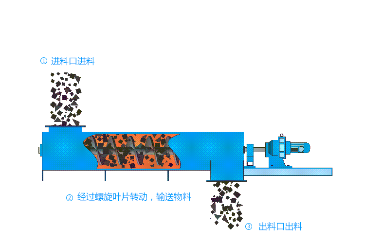  垂直螺旋输送机是怎样工作的?